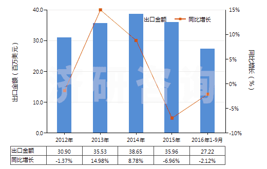 2012-2016年9月中國環(huán)形同步帶（60cm＜周長≤150cm）(HS40103500)出口總額及增速統(tǒng)計(jì)